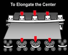 elongate the center